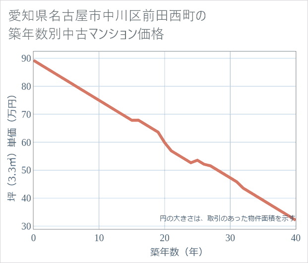 愛知県名古屋市中川区前田西町の築年数別の中古マンション坪単価