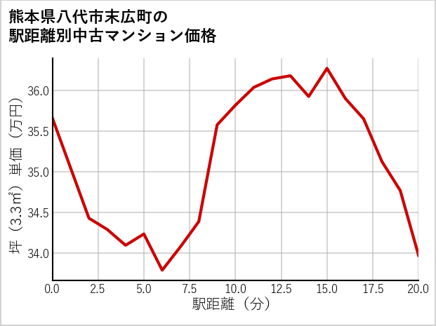 熊本県八代市末広町の徒歩距離別の中古マンション坪単価