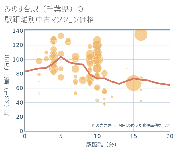 みのり台駅(千葉県)の徒歩距離別の中古マンション坪単価