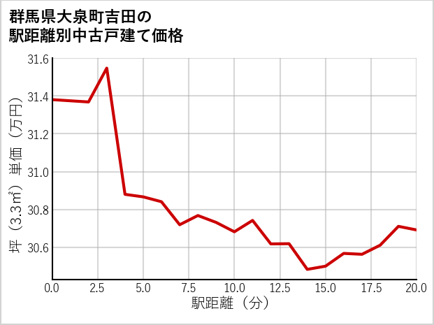 群馬県大泉町吉田の徒歩距離別の中古戸建て坪単価
