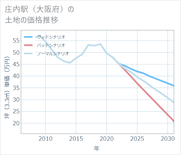 庄内駅(大阪府)の土地価格推移