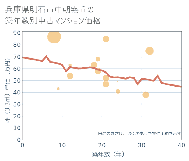 兵庫県明石市中朝霧丘の築年数別の中古マンション坪単価