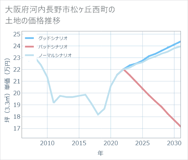 大阪府河内長野市松ケ丘西町の土地価格推移