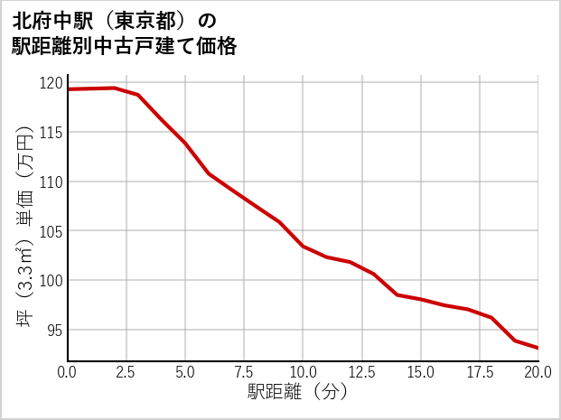 北府中駅（東京都）の徒歩距離別の中古戸建て坪単価