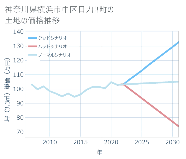 神奈川県横浜市中区日ノ出町の土地価格推移