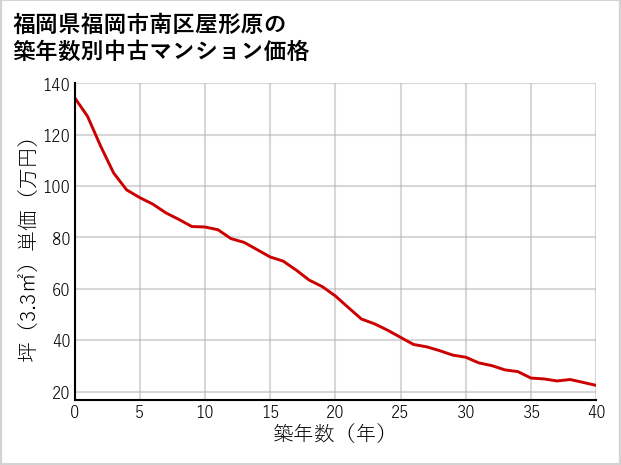 福岡県福岡市南区屋形原の築年数別の中古マンション坪単価