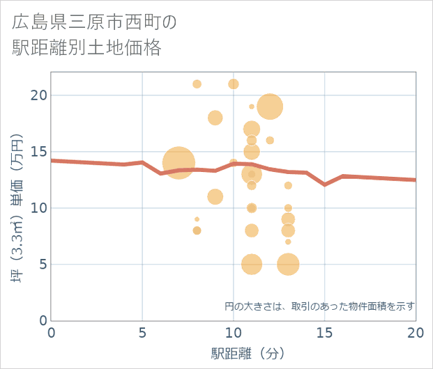 広島県三原市西町の徒歩距離別の土地坪単価