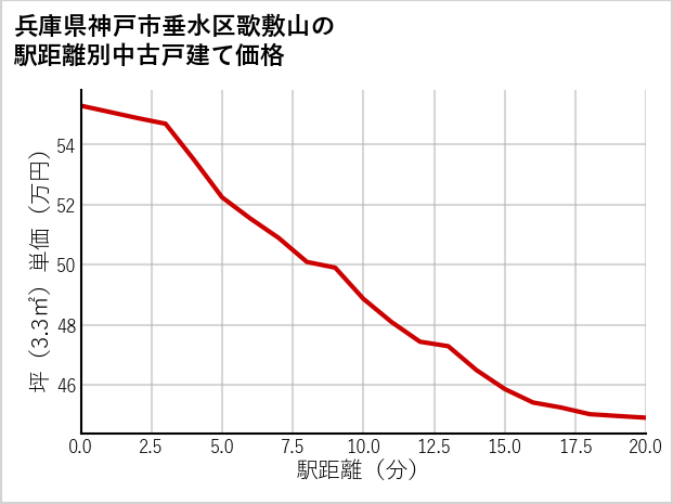 兵庫県神戸市垂水区歌敷山の徒歩距離別の中古戸建て坪単価