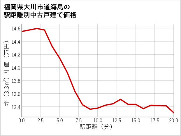 福岡県大川市道海島の徒歩距離別の中古戸建て坪単価