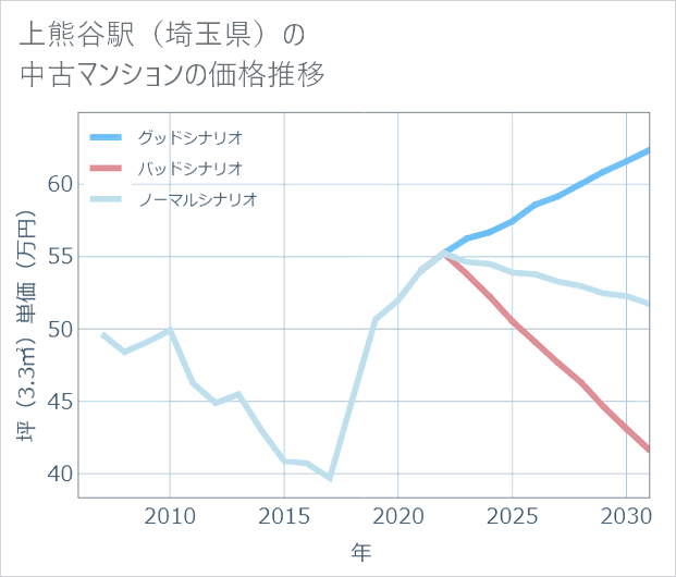 上熊谷駅(埼玉県)の中古マンション価格推移