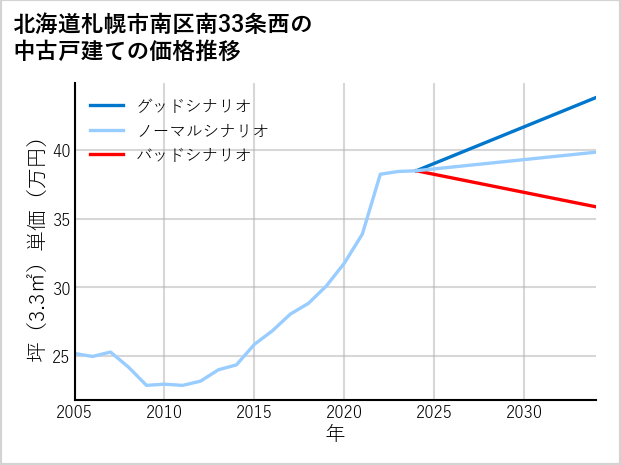 北海道札幌市南区南33条西の中古戸建て価格推移