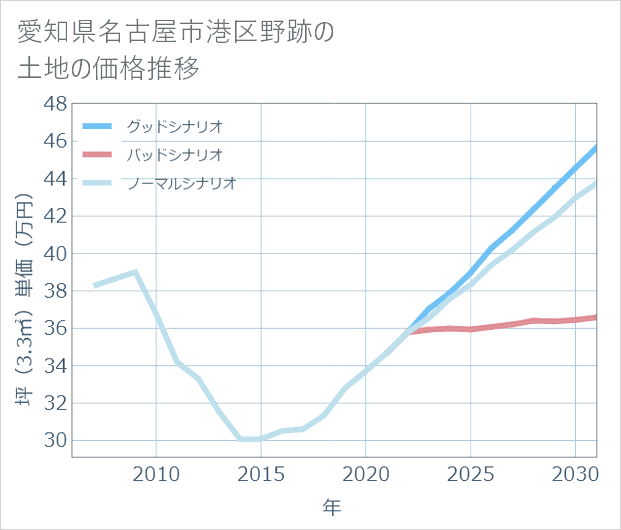愛知県名古屋市港区野跡の土地価格推移