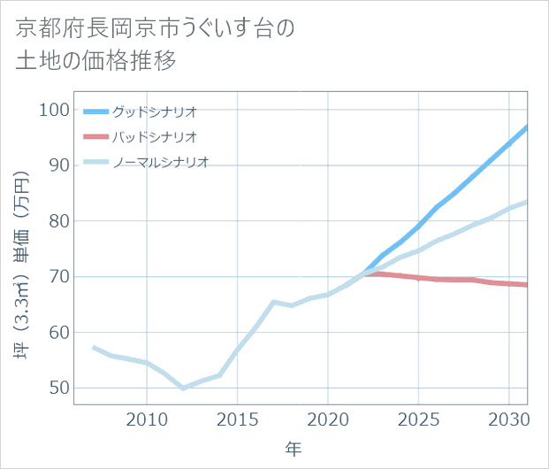 京都府長岡京市うぐいす台の土地価格推移