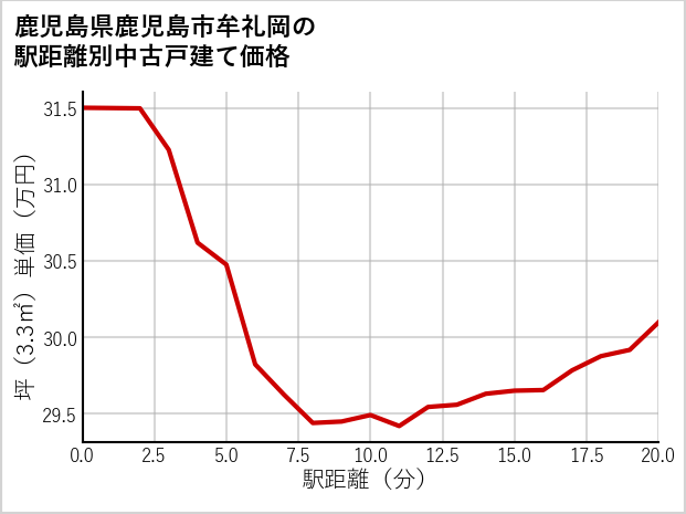 鹿児島県鹿児島市牟礼岡の徒歩距離別の中古戸建て坪単価