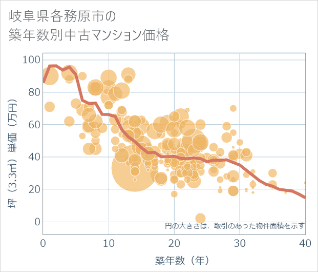 岐阜県各務原市の築年数別の中古マンション坪単価