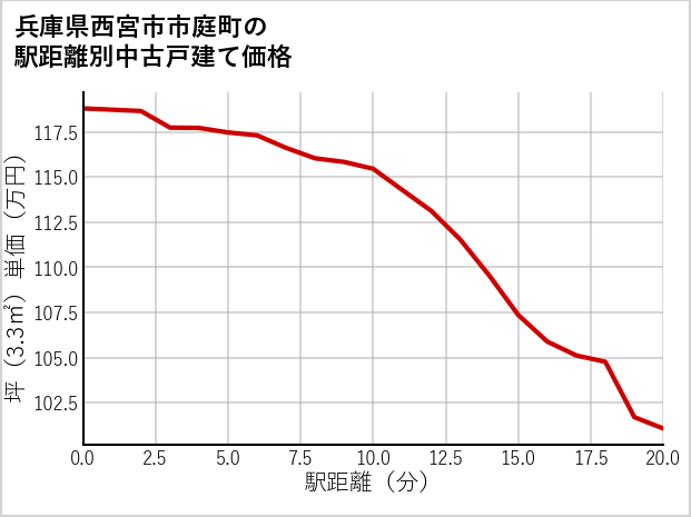 兵庫県西宮市市庭町の徒歩距離別の中古戸建て坪単価