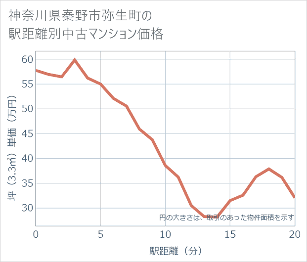 神奈川県秦野市弥生町の徒歩距離別の中古マンション坪単価