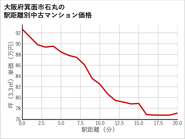 大阪府箕面市石丸の徒歩距離別の中古マンション坪単価