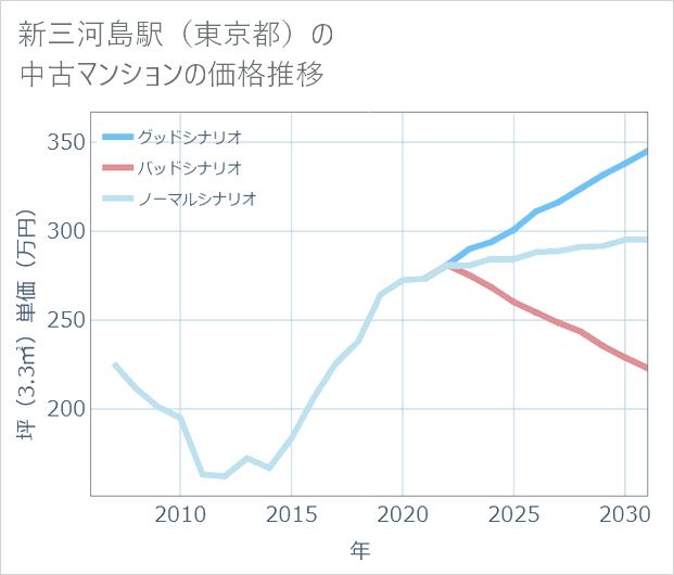 新三河島駅(東京都)の中古マンション価格推移