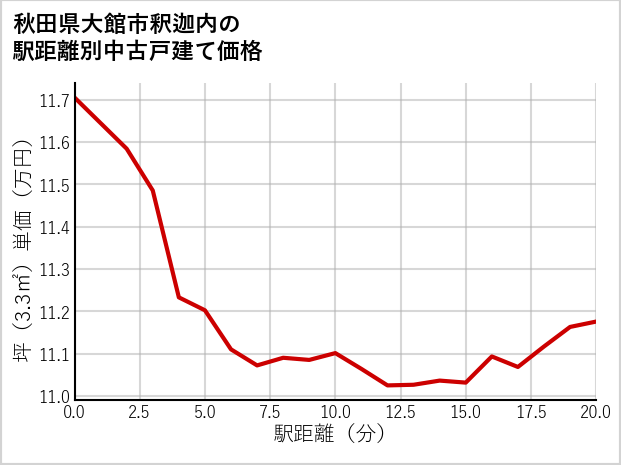 秋田県大館市釈迦内の徒歩距離別の中古戸建て坪単価