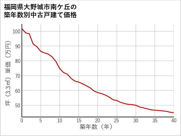 福岡県大野城市南ケ丘の築年数別の中古戸建て坪単価