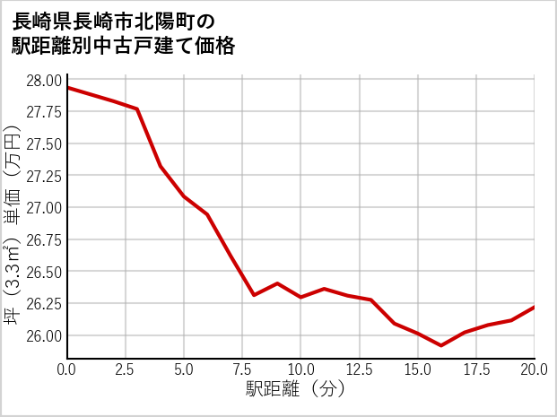 長崎県長崎市北陽町の徒歩距離別の中古戸建て坪単価
