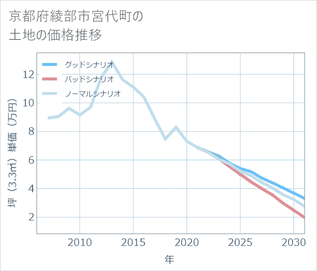 京都府綾部市宮代町の土地価格推移