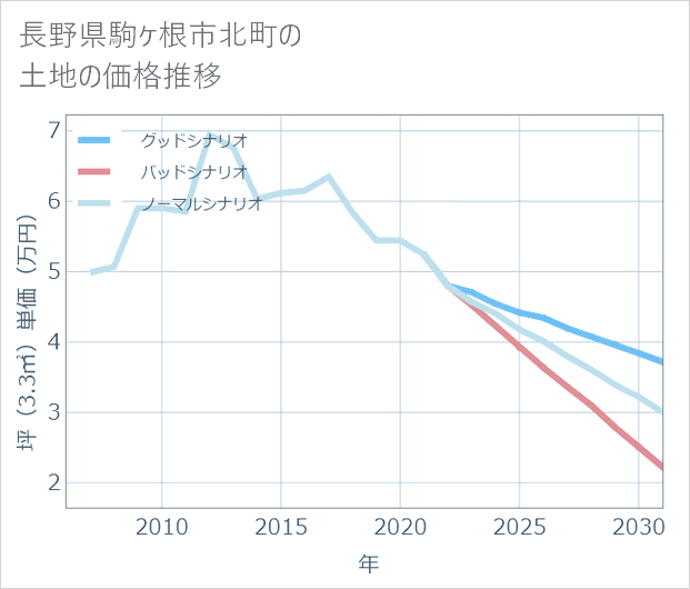 長野県駒ケ根市北町の土地価格推移