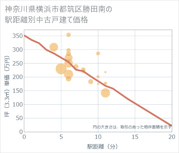 神奈川県横浜市都筑区勝田南の徒歩距離別の中古戸建て坪単価