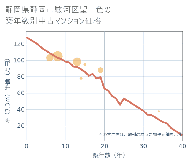 静岡県静岡市駿河区聖一色の築年数別の中古マンション坪単価