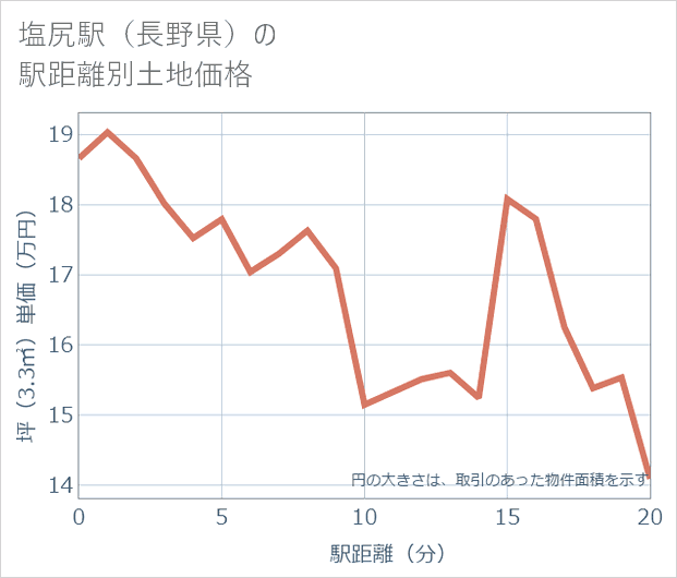 塩尻駅(長野県)の徒歩距離別の土地坪単価