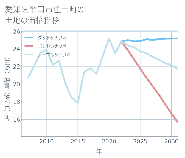 愛知県半田市住吉町の土地価格推移