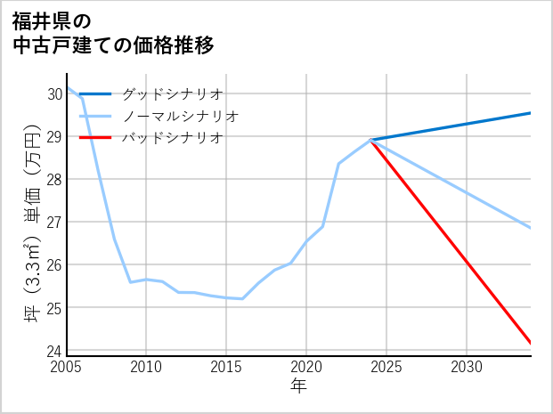 福井県の中古戸建て価格推移