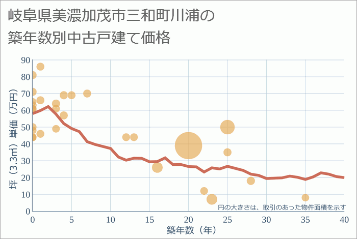 岐阜県美濃加茂市三和町川浦の築年数別の中古戸建て坪単価