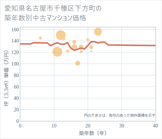 愛知県名古屋市千種区下方町の築年数別の中古マンション坪単価