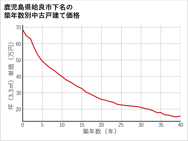 鹿児島県姶良市下名の築年数別の中古戸建て坪単価