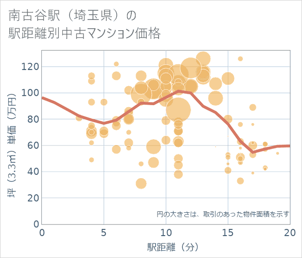 南古谷駅（埼玉県）の徒歩距離別の中古マンション坪単価