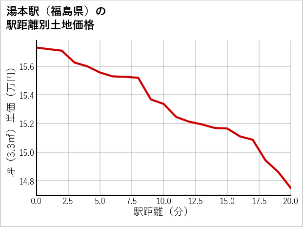 湯本駅（福島県）の徒歩距離別の土地坪単価