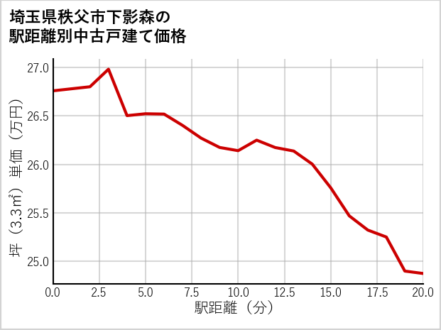 埼玉県秩父市下影森の徒歩距離別の中古戸建て坪単価