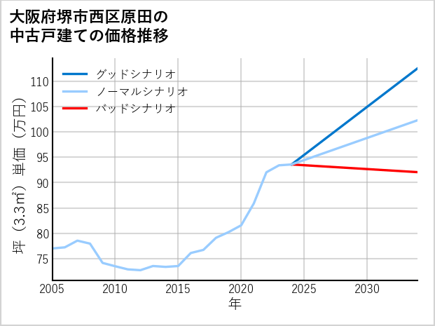 大阪府堺市西区原田の中古戸建て価格推移
