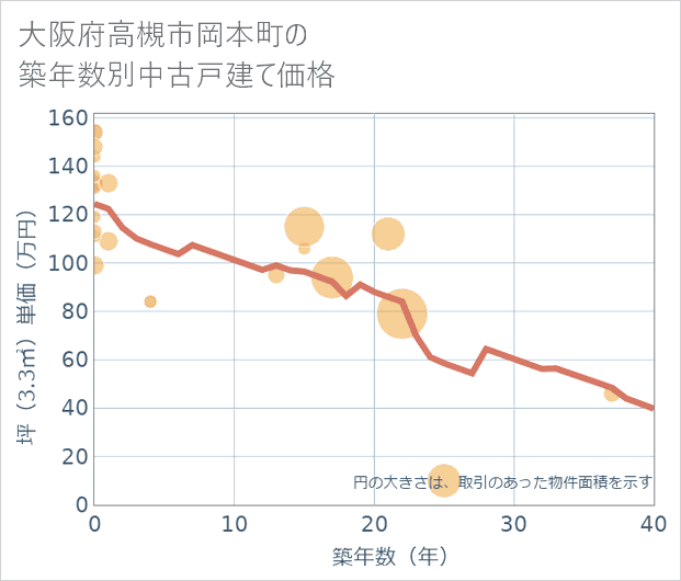 大阪府高槻市岡本町の築年数別の中古戸建て坪単価