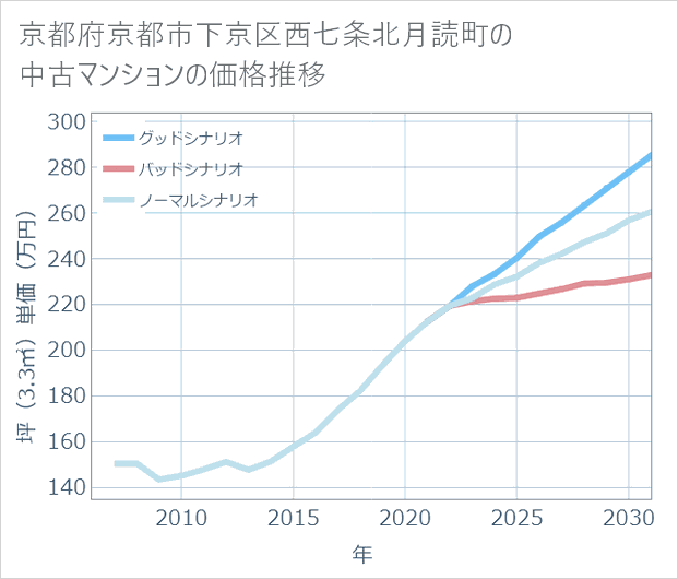 京都府京都市下京区西七条北月読町の中古マンション価格推移