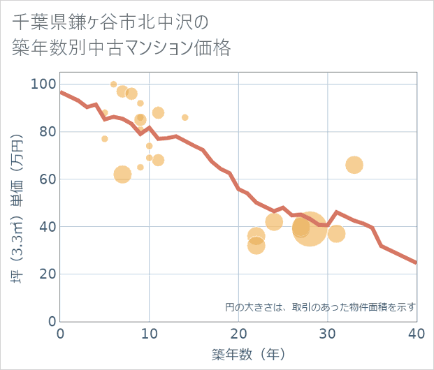 千葉県鎌ケ谷市北中沢の築年数別の中古マンション坪単価