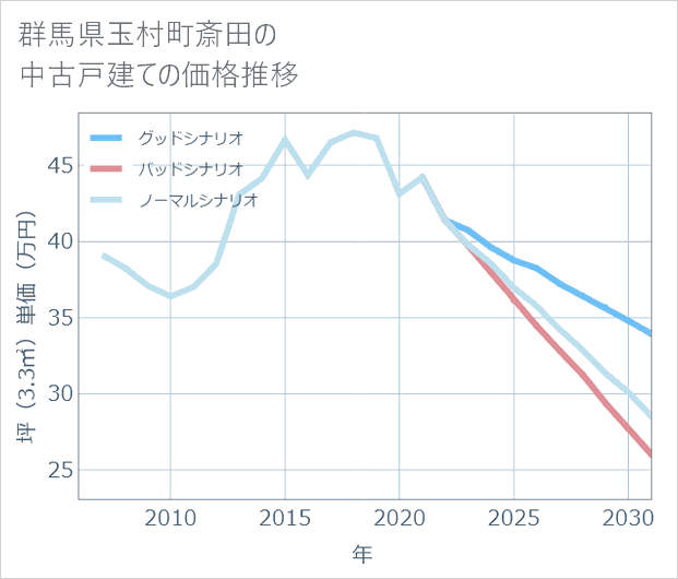 群馬県玉村町斎田の中古戸建て価格推移