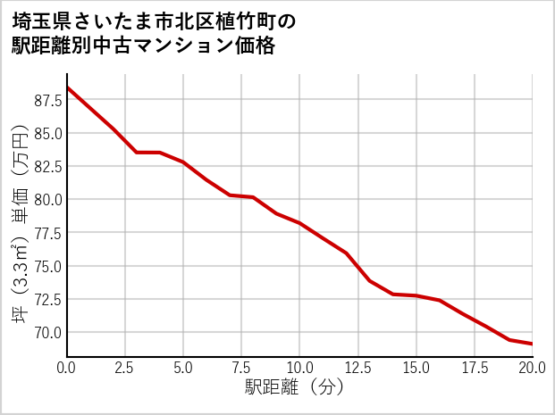 埼玉県さいたま市北区植竹町の徒歩距離別の中古マンション坪単価