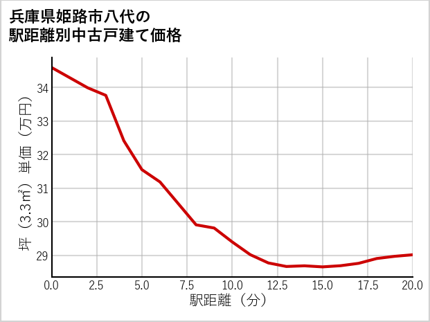 兵庫県姫路市八代の徒歩距離別の中古戸建て坪単価