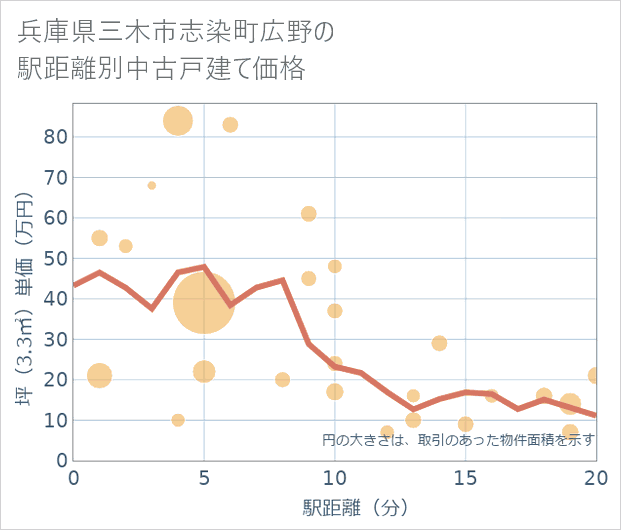 兵庫県三木市志染町広野の徒歩距離別の中古戸建て坪単価