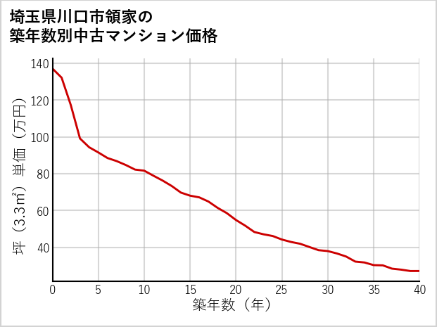 埼玉県川口市領家の築年数別の中古マンション坪単価