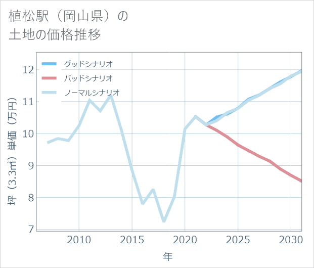 植松駅（岡山県）の土地価格推移