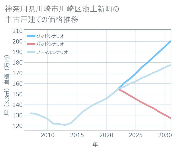 神奈川県川崎市川崎区池上新町の中古戸建て価格推移